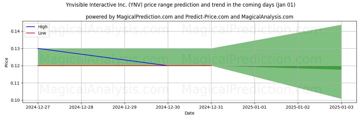 High and low price prediction by AI for Ynvisible Interactive Inc. (YNV) (01 Jan)