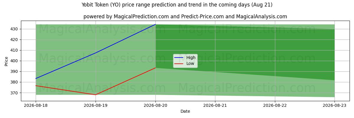 High and low price prediction by AI for Token Yobit (YO) (21 Aug)