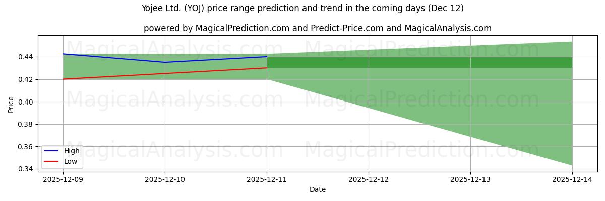 High and low price prediction by AI for Yojee Ltd. (YOJ) (14 Nov)