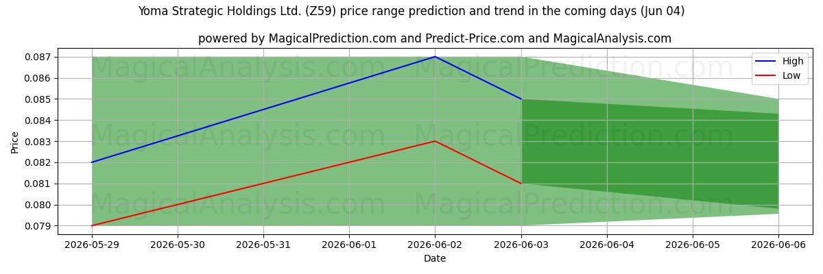 High and low price prediction by AI for Yoma Strategic Holdings Ltd. (Z59) (04 Jun)