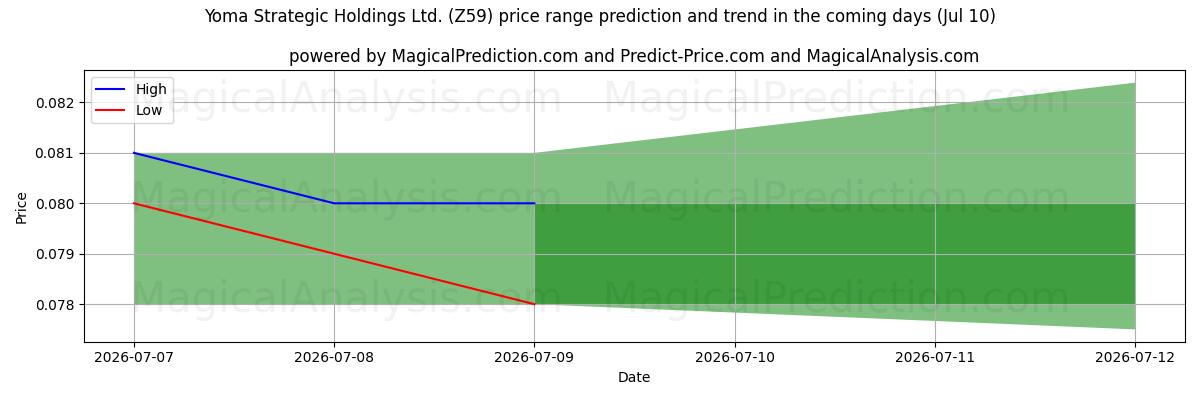 High and low price prediction by AI for Yoma Strategic Holdings Ltd. (Z59) (10 Jul)