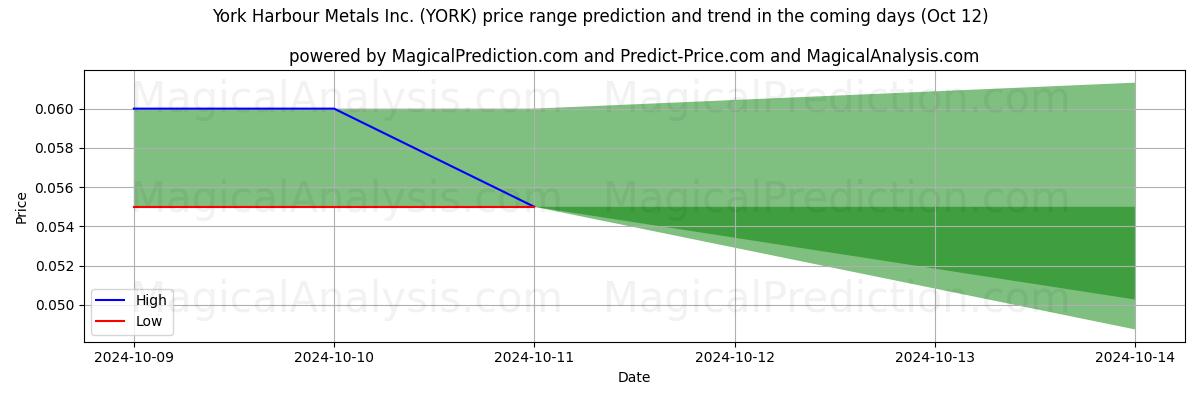 High and low price prediction by AI for York Harbour Metals Inc. (YORK) (12 Oct)