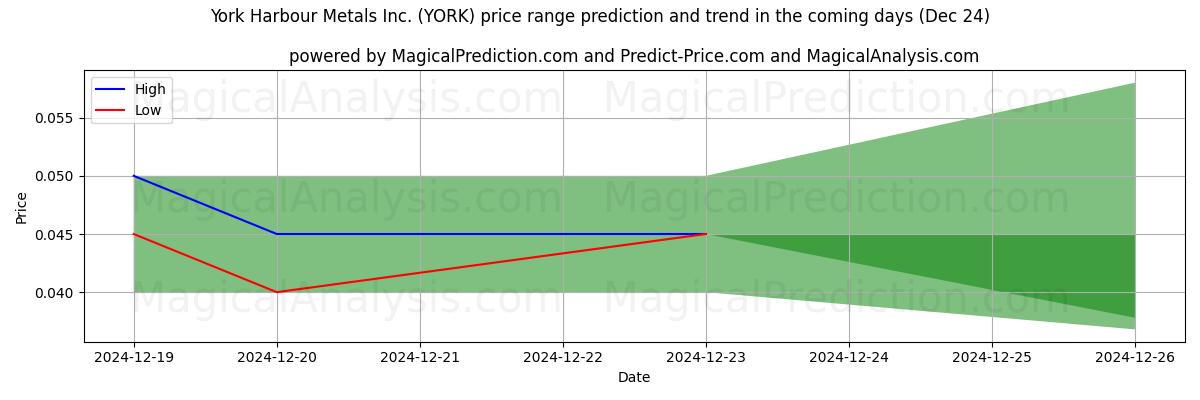 High and low price prediction by AI for York Harbour Metals Inc. (YORK) (24 Dec)