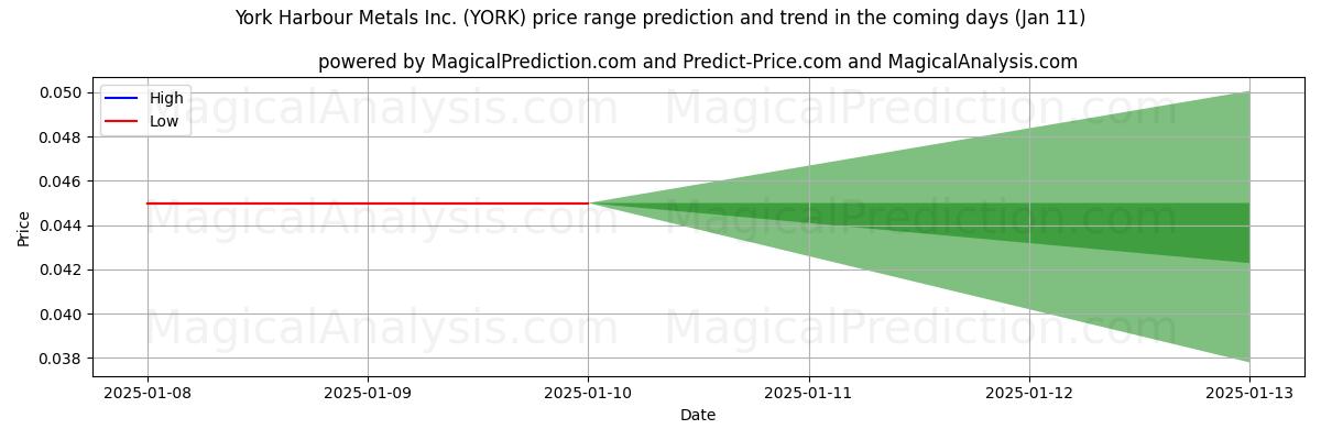 High and low price prediction by AI for York Harbour Metals Inc. (YORK) (10 Jan)