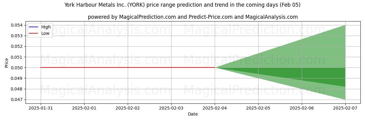 High and low price prediction by AI for York Harbour Metals Inc. (YORK) (05 Feb)
