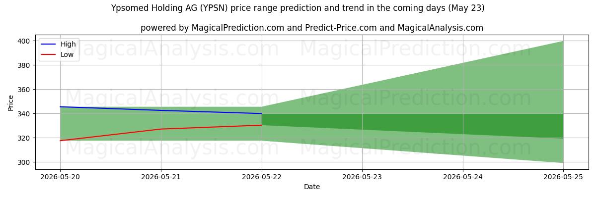 High and low price prediction by AI for Ypsomed Holding AG (YPSN) (23 May)