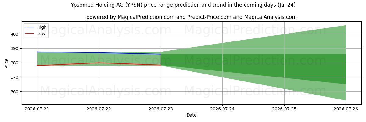 High and low price prediction by AI for Ypsomed Holding AG (YPSN) (24 Jul)