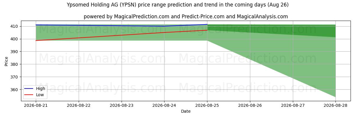 High and low price prediction by AI for Ypsomed Holding AG (YPSN) (26 Aug)