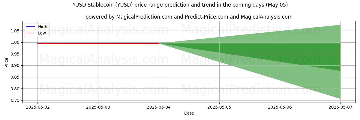 AI Tarafından YUSD Stabil Coin (YUSD) İçin Yüksek ve Düşük Fiyat Tahmini (05 May) High and low price prediction by AI for YUSD Stabil Coin (YUSD) (05 May)