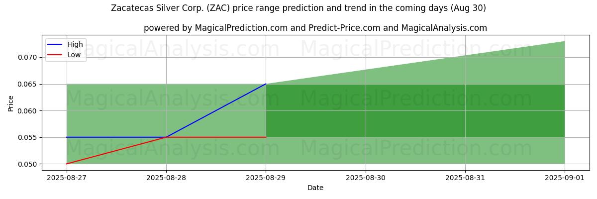 High and low price prediction by AI for Zacatecas Silver Corp. (ZAC) (30 Aug)