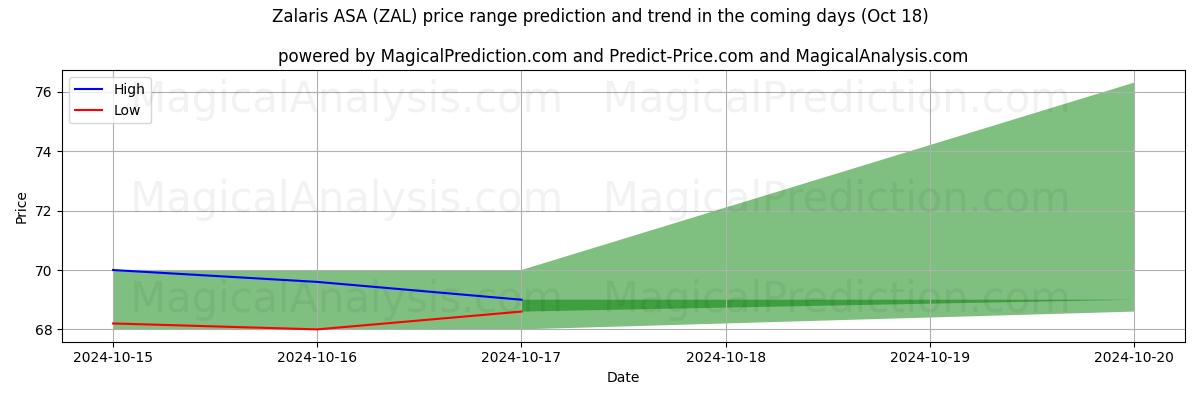 High and low price prediction by AI for Zalaris ASA (ZAL) (18 Oct)