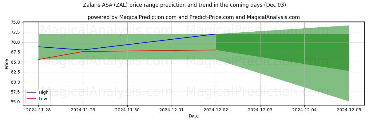 High and low price prediction by AI for Zalaris ASA (ZAL) (03 Dec)