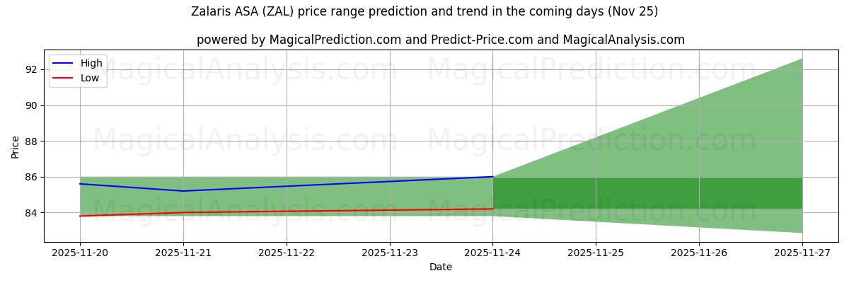 High and low price prediction by AI for Zalaris ASA (ZAL) (25 Nov)