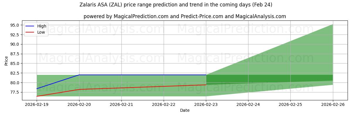 High and low price prediction by AI for Zalaris ASA (ZAL) (24 Feb)