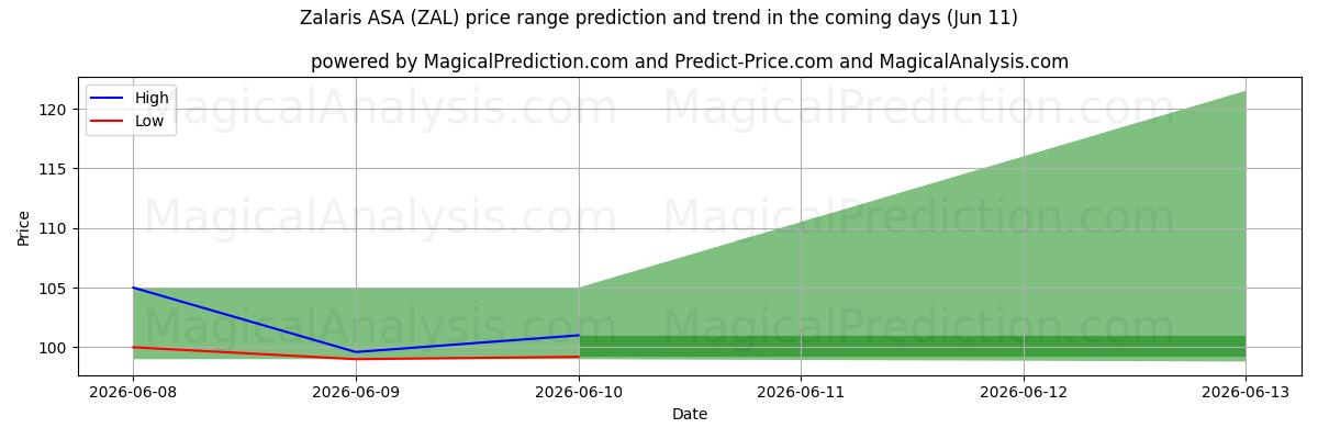 High and low price prediction by AI for Zalaris ASA (ZAL) (11 Jun)