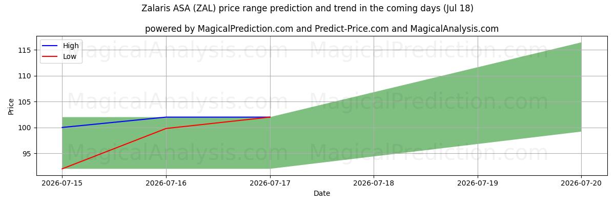 High and low price prediction by AI for Zalaris ASA (ZAL) (18 Jul)