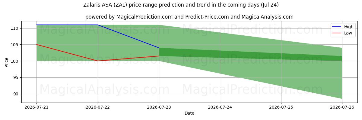 High and low price prediction by AI for Zalaris ASA (ZAL) (24 Jul)