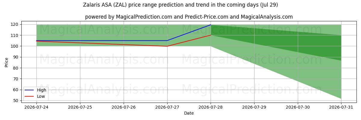 High and low price prediction by AI for Zalaris ASA (ZAL) (29 Jul)