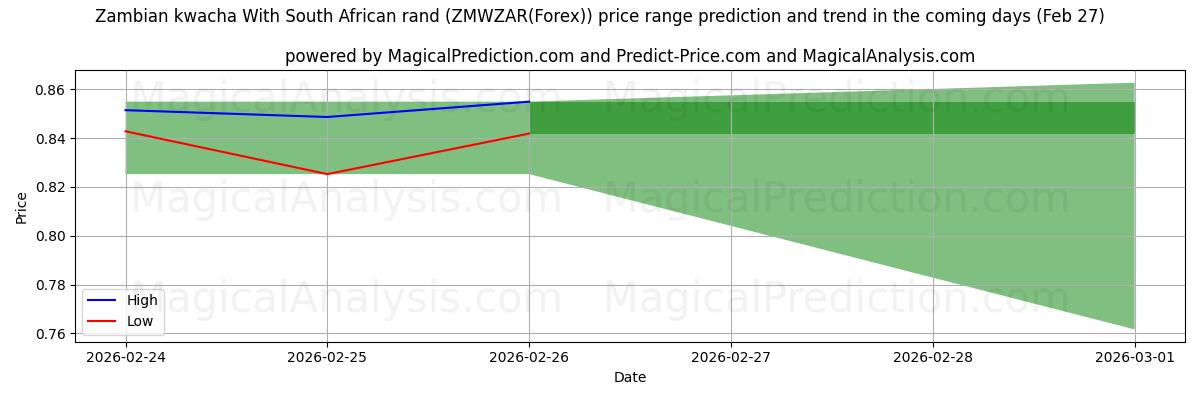 High and low price prediction by AI for Sambian kwacha Etelä-Afrikan randilla (ZMWZAR(Forex)) (27 Feb)