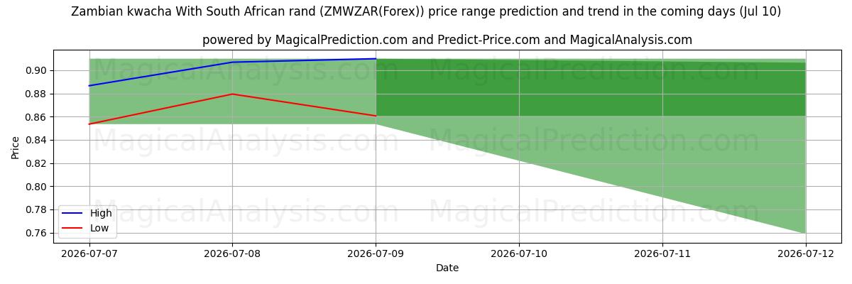 High and low price prediction by AI for 잠비아 콰차(남아프리카 랜드 포함) (ZMWZAR(Forex)) (10 Jul)