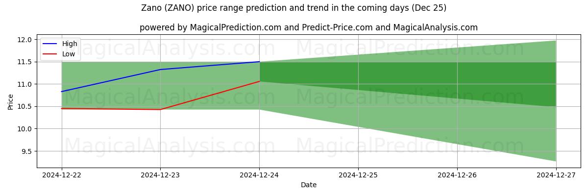 High and low price prediction by AI for zano (ZANO) (25 Dec)