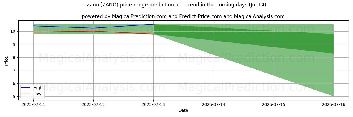 High and low price prediction by AI for زانو (ZANO) (14 Jul)