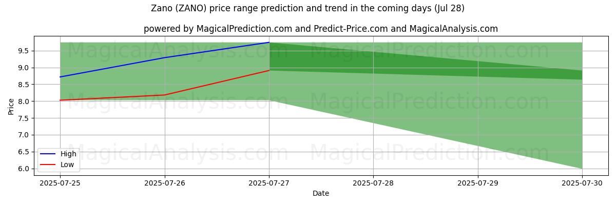 High and low price prediction by AI for ज़ानो (ZANO) (27 Jul)