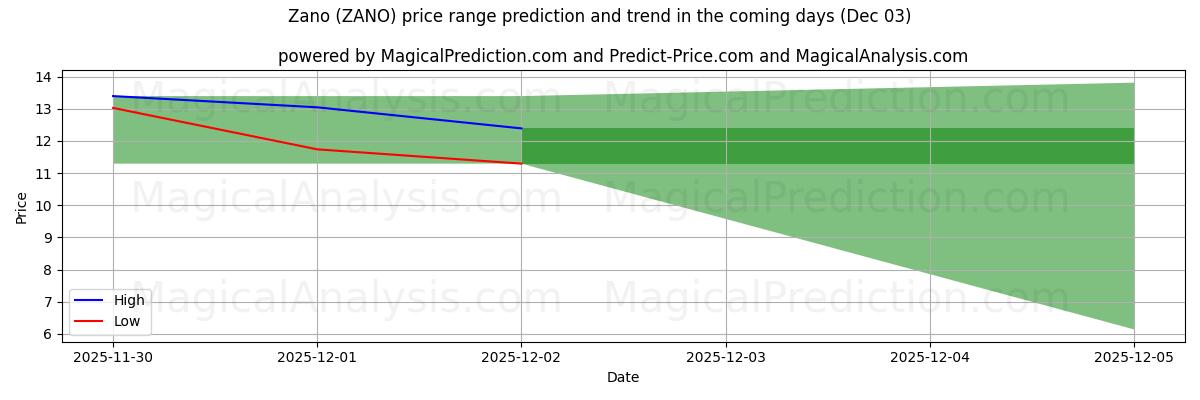 High and low price prediction by AI for زانو (ZANO) (03 Dec)