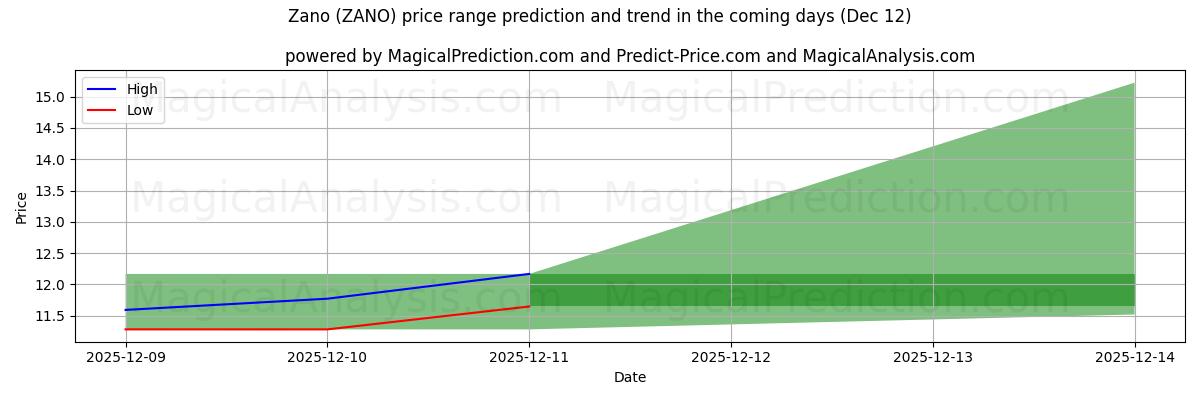 High and low price prediction by AI for زانو (ZANO) (12 Dec)