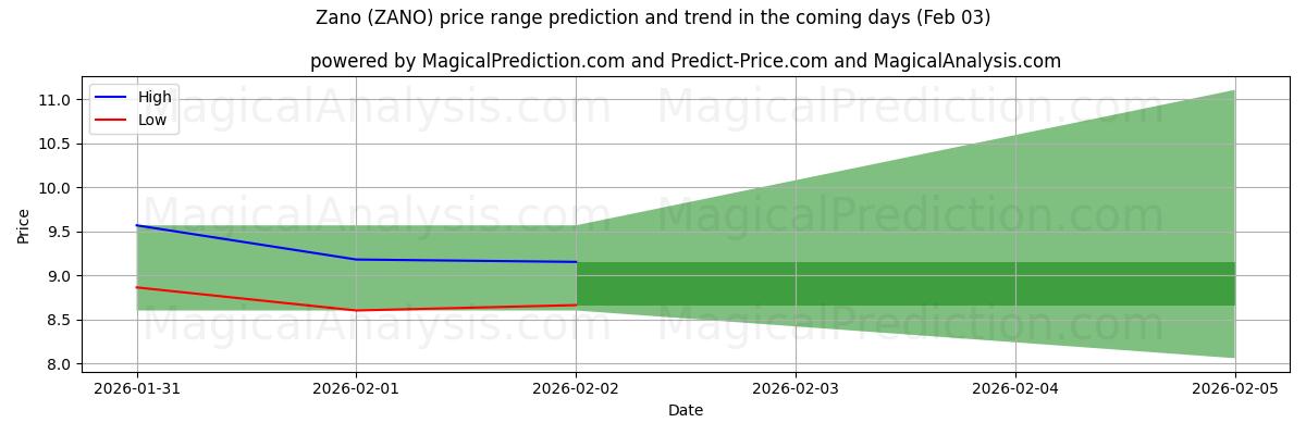 High and low price prediction by AI for زانو (ZANO) (03 Feb)
