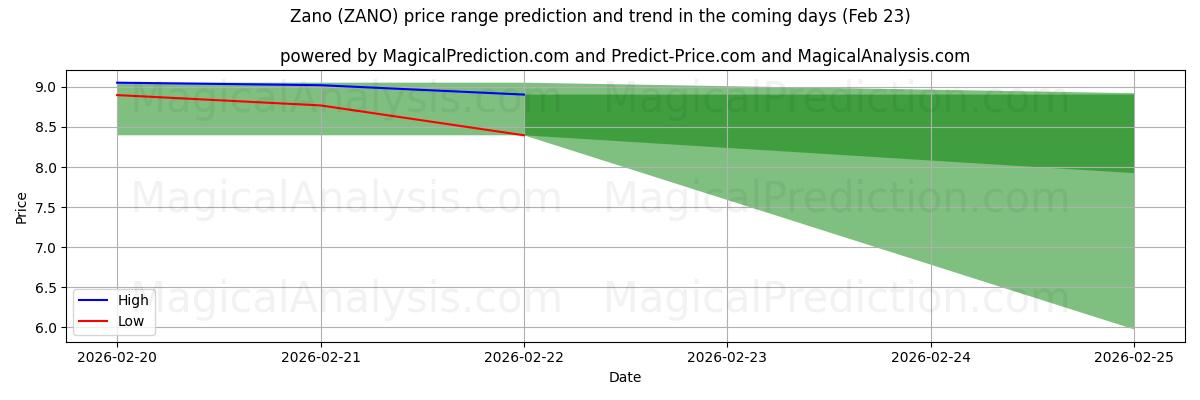 High and low price prediction by AI for زانو (ZANO) (23 Feb)