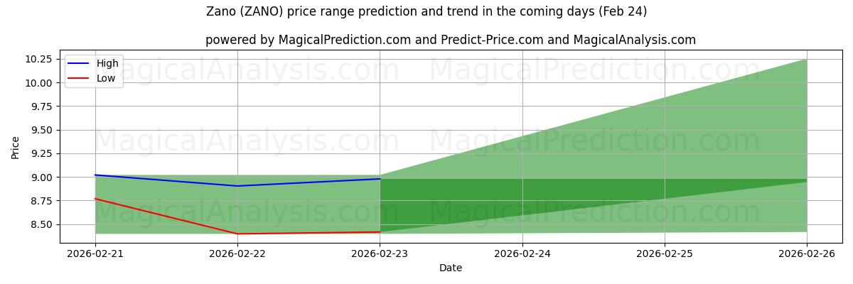 High and low price prediction by AI for زانو (ZANO) (24 Feb)