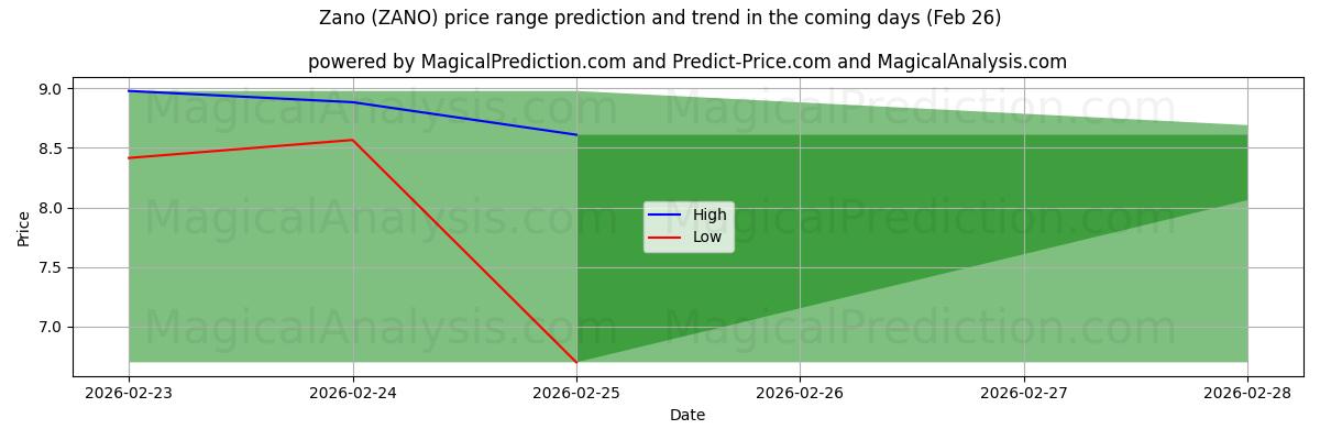 High and low price prediction by AI for زانو (ZANO) (26 Feb)