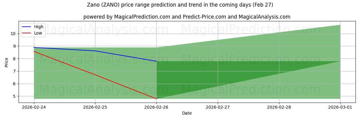 High and low price prediction by AI for زانو (ZANO) (27 Feb)