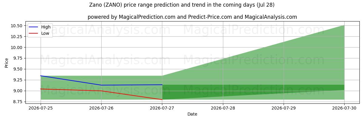 High and low price prediction by AI for ज़ानो (ZANO) (28 Jul)