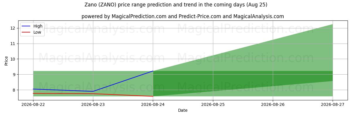 High and low price prediction by AI for Zano (ZANO) (11 Aug)
