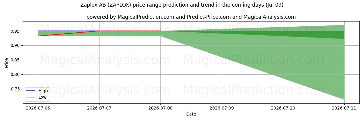 High and low price prediction by AI for Zaplox AB (ZAPLOX) (09 Jul)