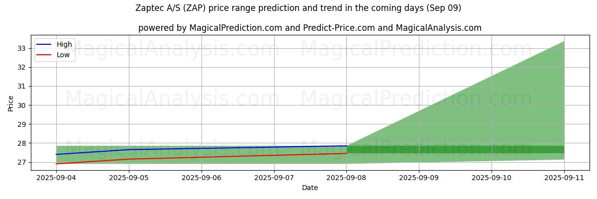 AI prijs hoog en laag voorspelling voor Zaptec A/S (ZAP) (09 Sep) High and low price prediction by AI for Zaptec A/S (ZAP) (09 Sep)