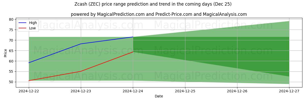 High and low price prediction by AI for Zcash (ZEC) (25 Dec)