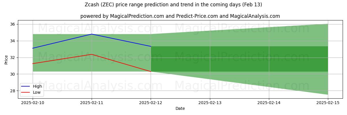 High and low price prediction by AI for Zcash (ZEC) (27 Jan)