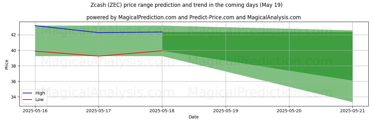 High and low price prediction by AI for Zcash (ZEC) (16 May)