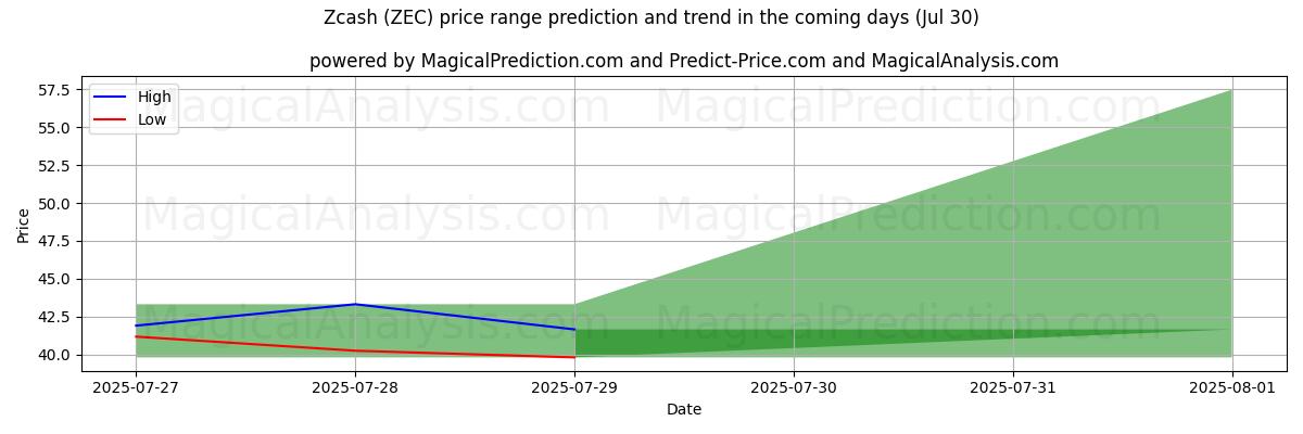 High and low price prediction by AI for Zcash (ZEC) (29 Jul)