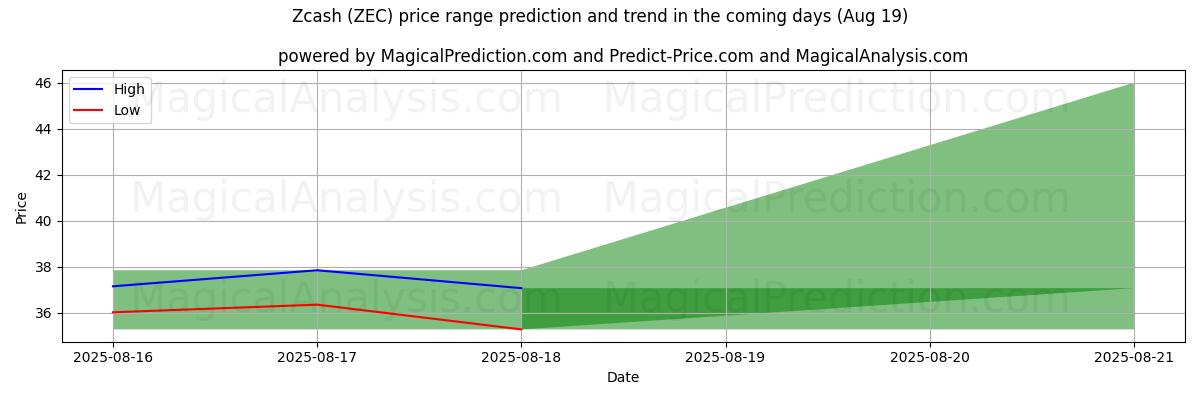 High and low price prediction by AI for Zcash (ZEC) (19 Aug)