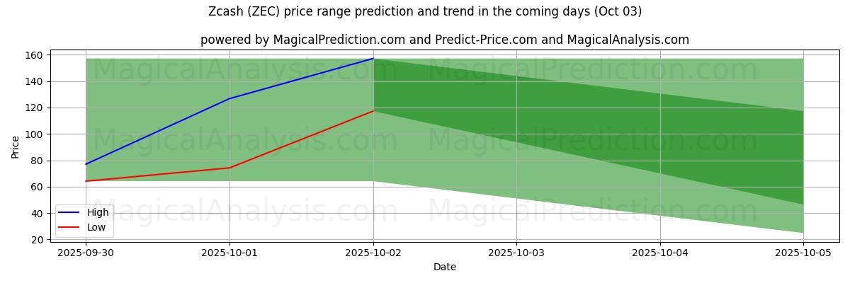 High and low price prediction by AI for Zcash (ZEC) (03 Oct)
