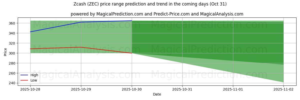 AI Tarafından Zcash (ZEC) İçin Yüksek ve Düşük Fiyat Tahmini (31 Oct) High and low price prediction by AI for Zcash (ZEC) (31 Oct)