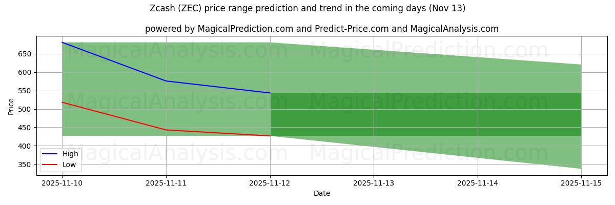 High and low price prediction by AI for Zcash (ZEC) (13 Nov)