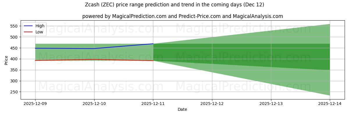 High and low price prediction by AI for Zcash (ZEC) (12 Dec)