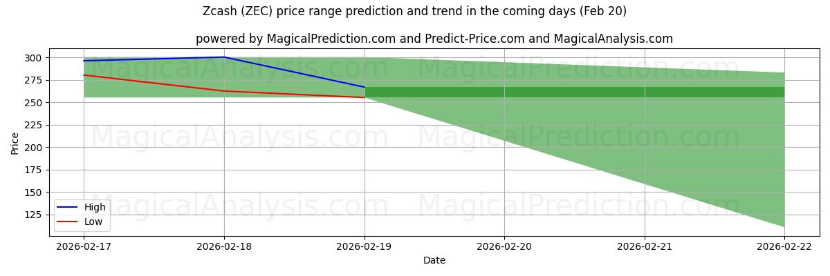 High and low price prediction by AI for ジーキャッシュ (ZEC) (20 Feb)