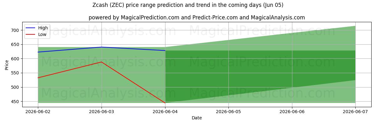High and low price prediction by AI for Zcash (ZEC) (05 Jun)