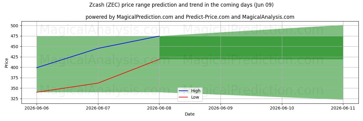 High and low price prediction by AI for ज़कैश (ZEC) (09 Jun)
